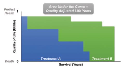 how are quality of life utilities calculated